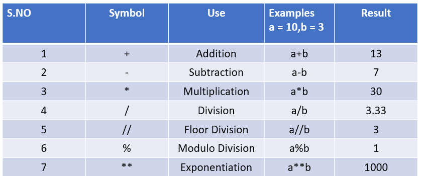 Arithmetic Operators