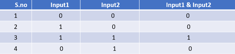   Bitwise and Operator(&)