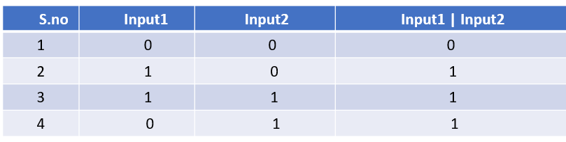 Bitwise or Operator