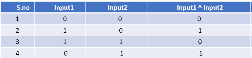 Bitwise xor Operator(^)